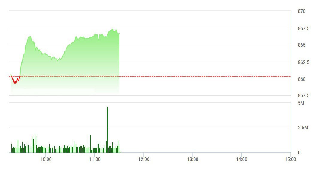 VN-Index đang tăng mạnh nhờ VNM, VRE và nhóm ngân hàng.