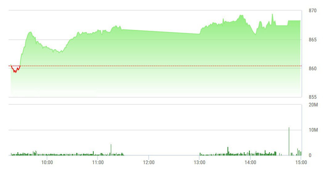 VN-Index chủ yếu được VNM đẩy lên chiều nay.
