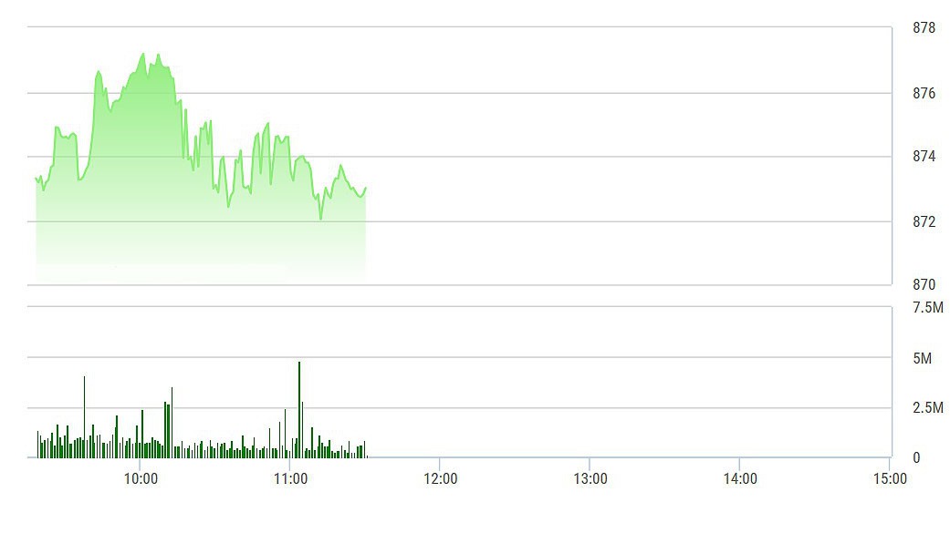 VN-Index được vài mã lớn đẩy xanh, trong khi rất nhiều cổ phiếu giảm giá.