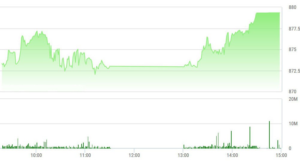 VN-Index được VNM, VRE, VIC, GAS đẩy lên mạnh mẽ.