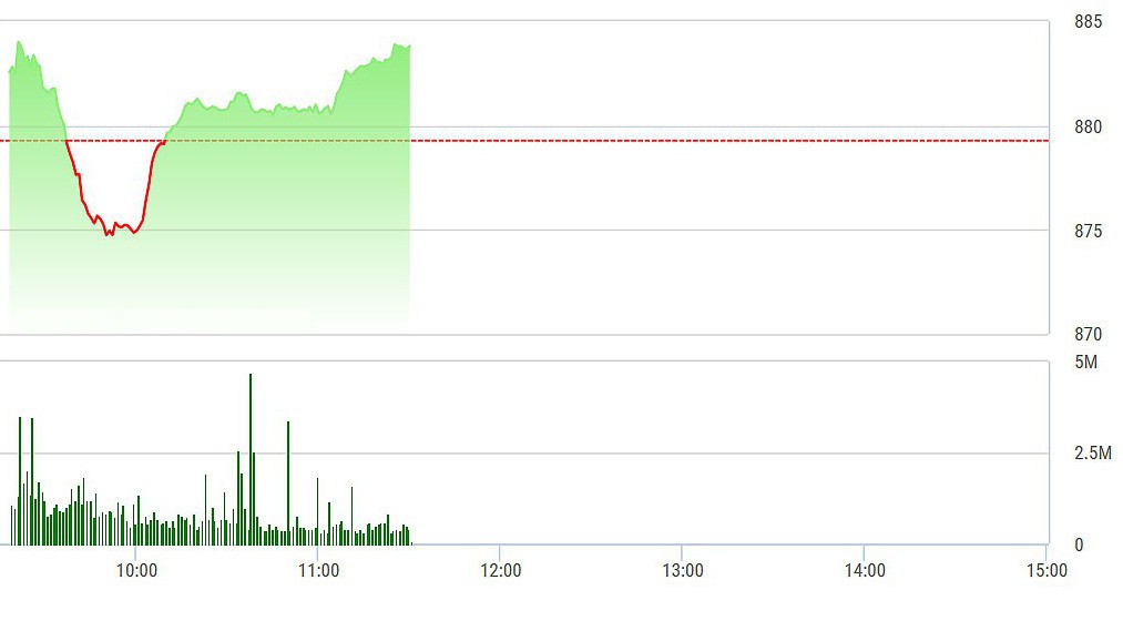 VN-Index vẫn đang tăng mạnh măc dù VNM bắt đầu điều chỉnh.