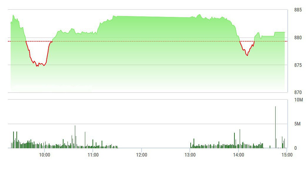 VN-Index vẫn xanh được về cuối phiên.