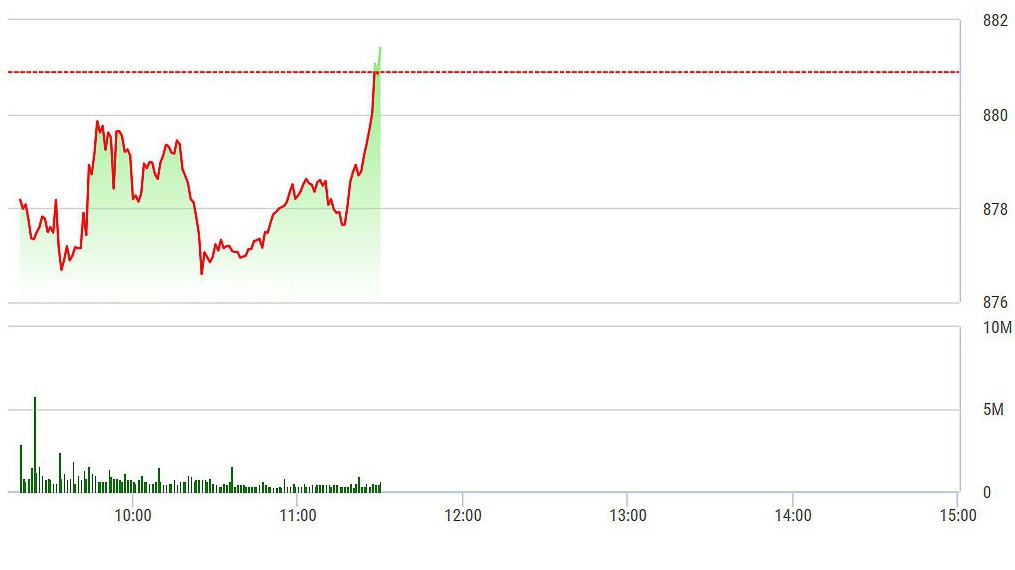 VNM đã thay đổi cục diện VN-Index ở những phút cuối phiên.