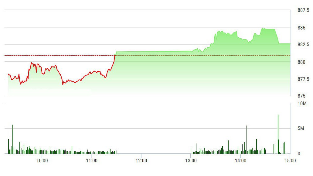 VN-Index bị SAB, VRE kéo xuống nên tăng không rõ rệt.