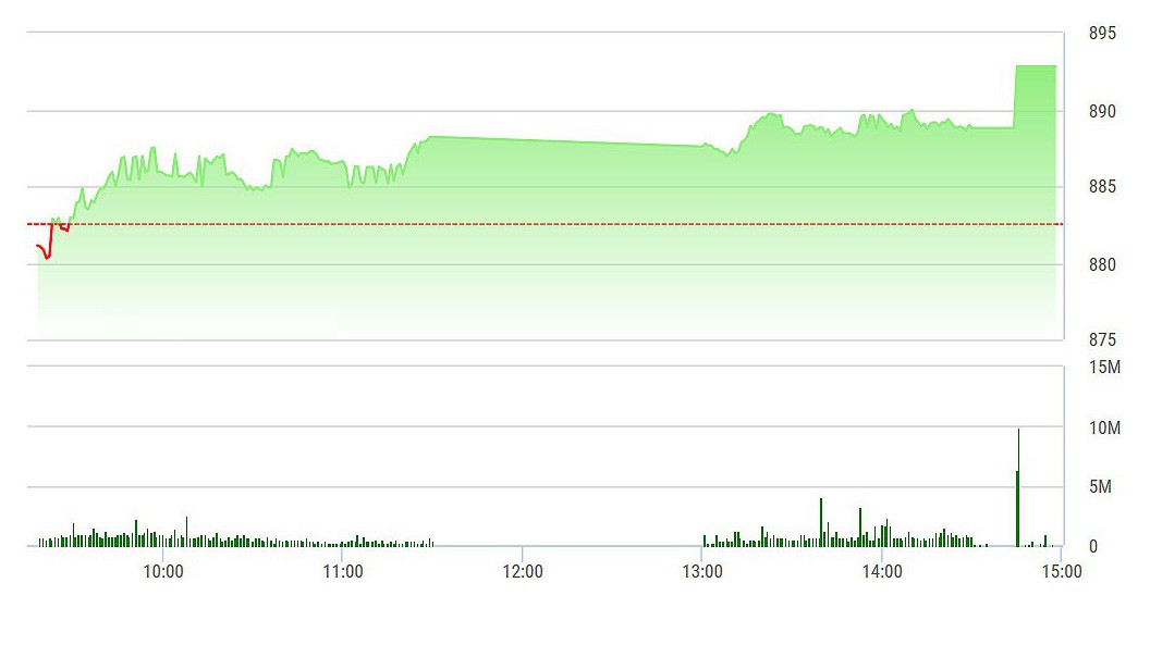 VN-Index được SAB kéo tăng dựng đứng lúc đóng cửa.