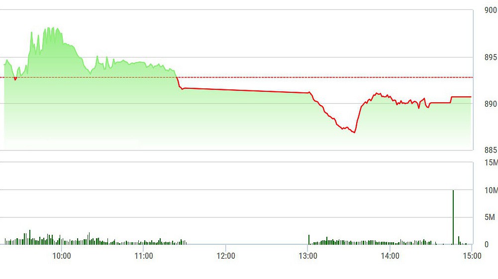 VN-Index được VIC đẩy lên một chút lúc đóng cửa.