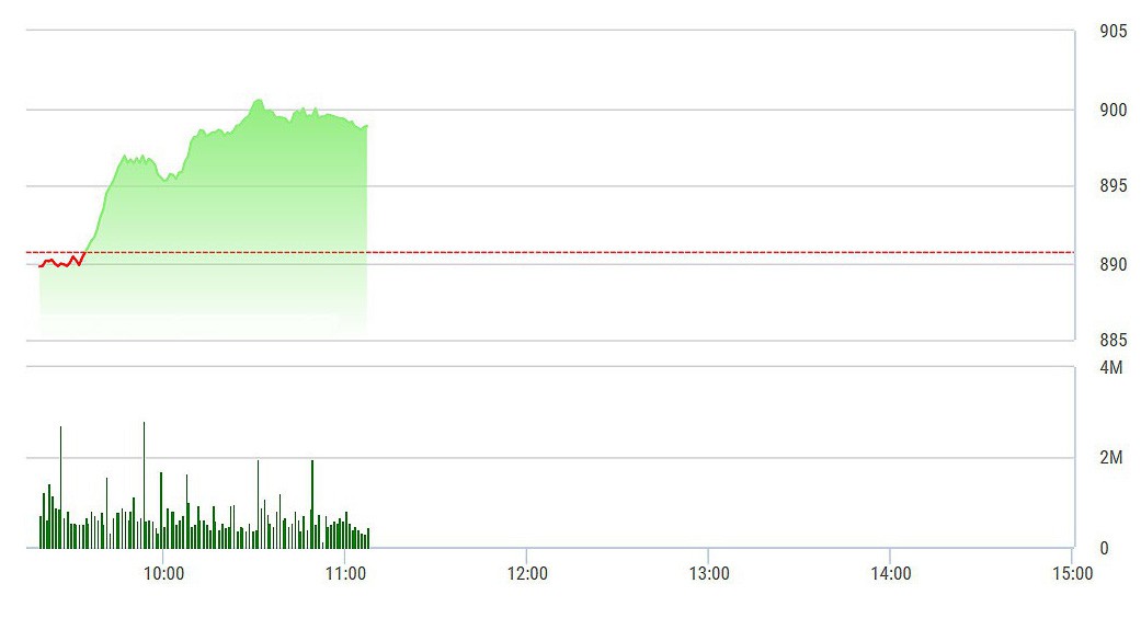VN-Index hiện chủ đạo được nâng đỡ bởi VIC, VRE và GAS.