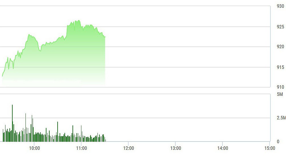 VN-Index đang tăng dựa trên những cổ phiếu lớn nhất.