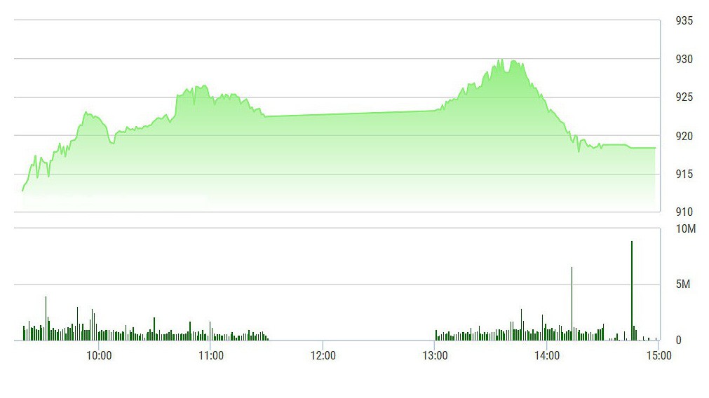 VN-Index tụt dốc khá mạnh chiều nay, nhưng vẫn tăng rất mạnh.