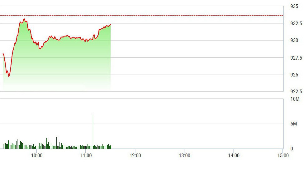 VN-Index vẫn đang bị kìm hãm đà phục hồi từ VIC, VNM, VCB