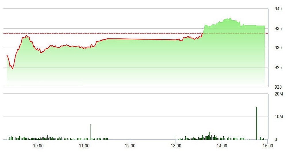 VN-Index đã phục hồi lên trên tham chiếu nhờ SAB.