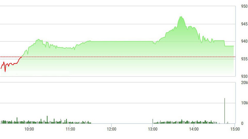 VN-Index tụt dốc chiều nay do SAB sụt mạnh.