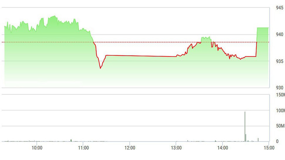 VN-Index tăng dựng ngược lúc đóng cửa nhờ SAB