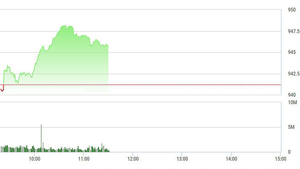 VN-Index đang tụt dần về cuối phiên sáng khi SAB mất dần đà tăng.