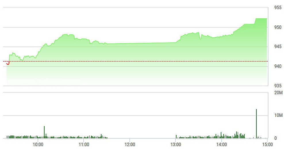 VN-Index tăng mạnh về cuối phiên.