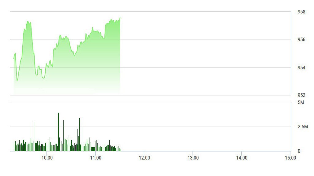 VN-Index trồi sụt mạnh sáng nay và chỉ tăng ổn định khi VNM đi lên.