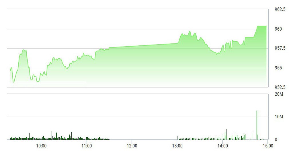 VN-Index tăng lên mức cao nhất lúc đóng cửa.