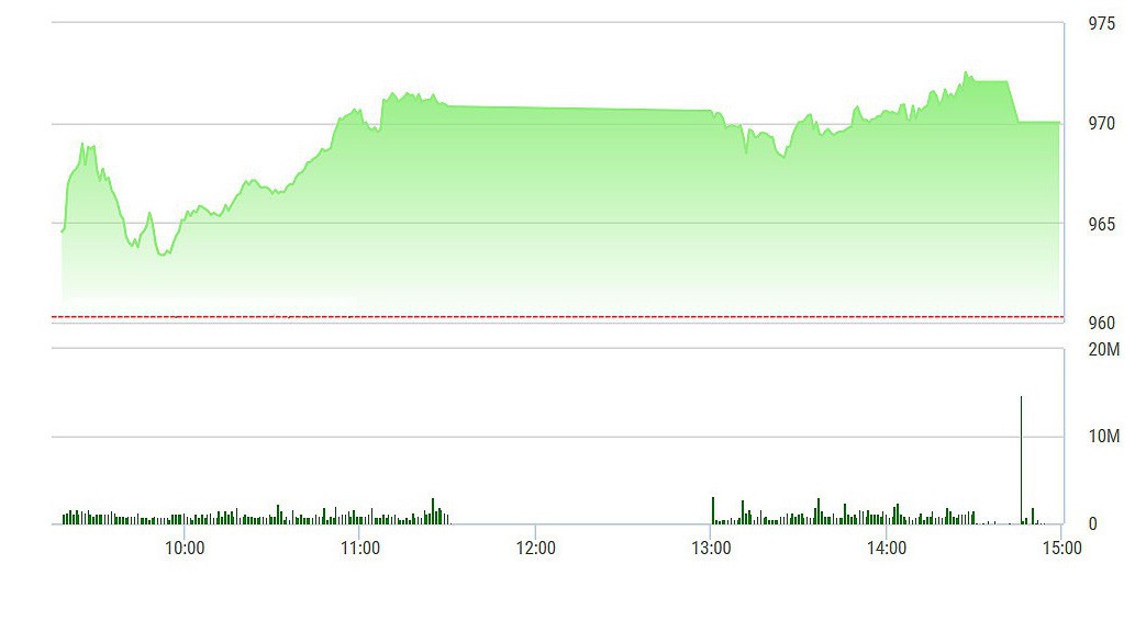 VN-Index sụt nhẹ lúc đóng cửa.