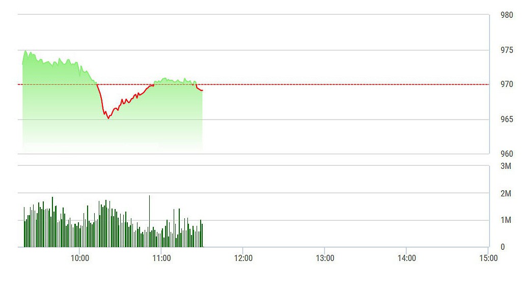 VN-Index vẫn chưa giành lại được mốc 970 điểm.