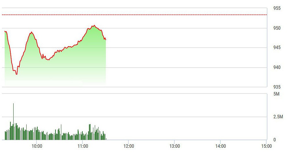 VN-Index đã không giữ được kết quả của nỗ lực phục hồi trên mức 950 điểm cuối phiên sáng.