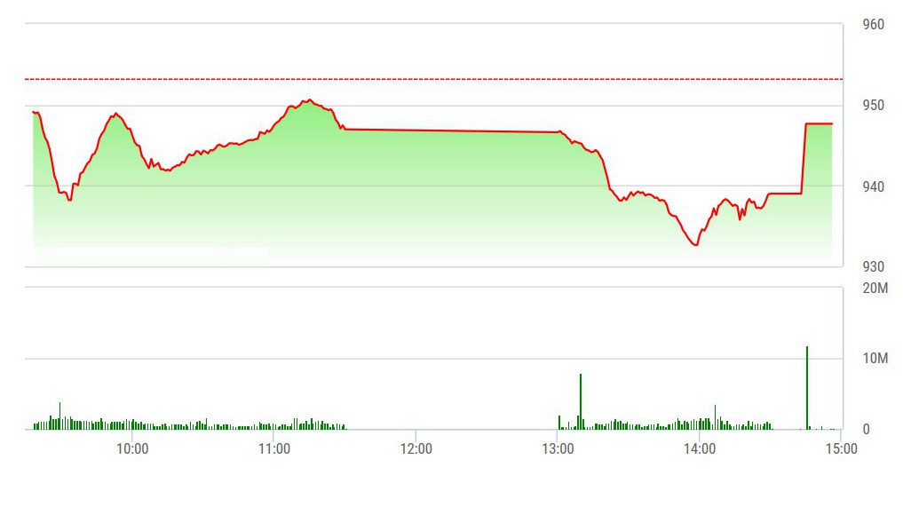 VN-Index được kéo ngược lên lúc đóng cửa, thu hẹp đáng kể đà giảm.