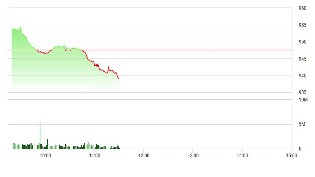 VN-Index tuột dốc liên tục trong sáng nay.