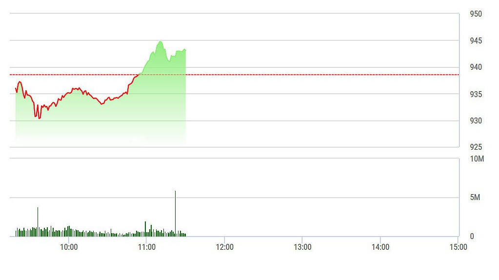 VN-Index đã phục hồi rất khá trong nửa sau của phiên sáng nay.