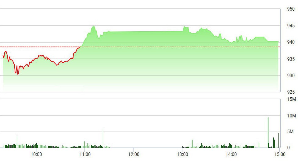 VN-Index thoái lui cả phiên chiều nay.
