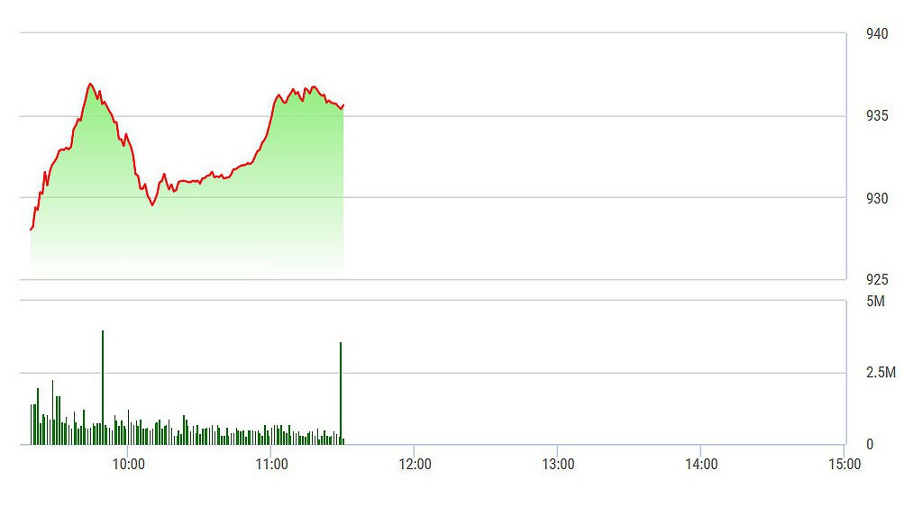 VN-Index chưa thể phục hồi vượt lên trên đỉnh cao đầu phiên.