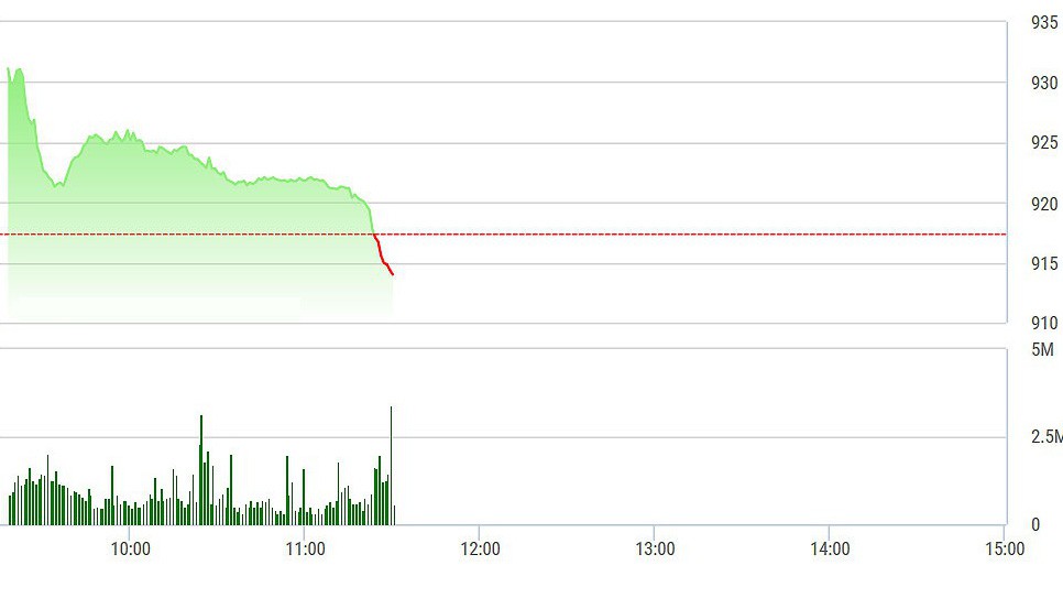 VN-Index mới chớm đỏ cuối phiên sáng, nhưng có thể là dấu hiệu của một cơn lũ buổi chiều.
