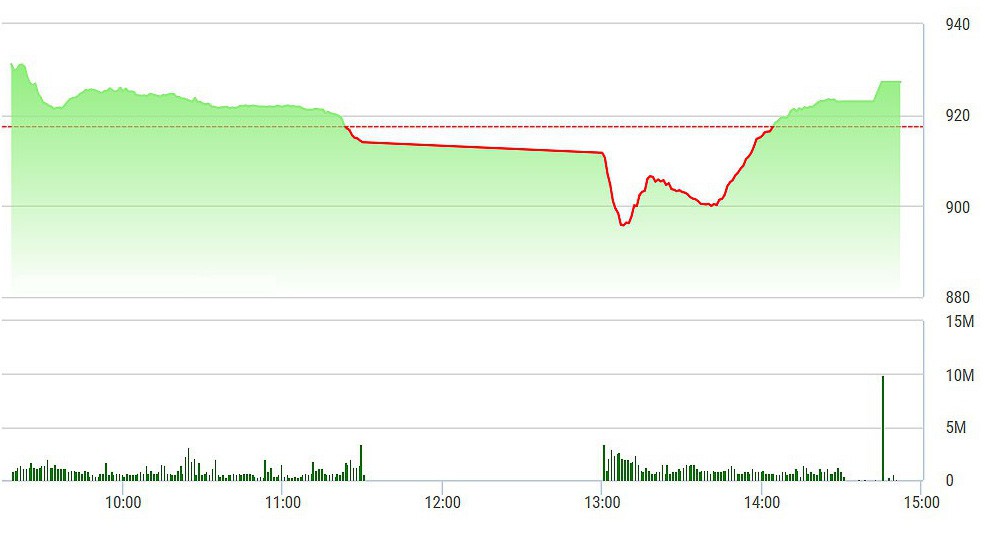 VN-Index có cú lội ngược dòng ngoạn mục chiều nay.
