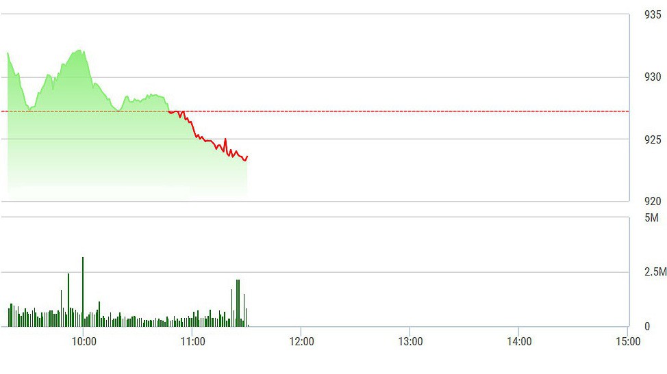 VN-Index đã tụt gần 1% từ đỉnh đầu phiên.