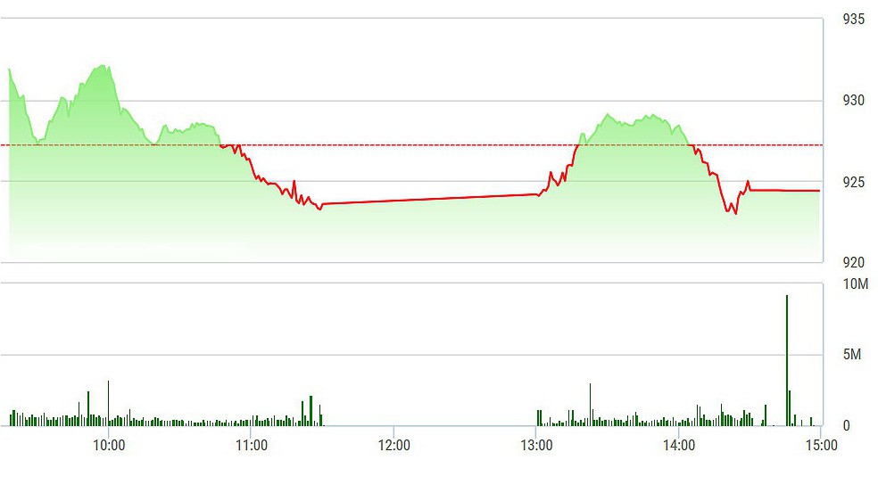 VN-Index bị dìm xuống đáng kể chiều nay.