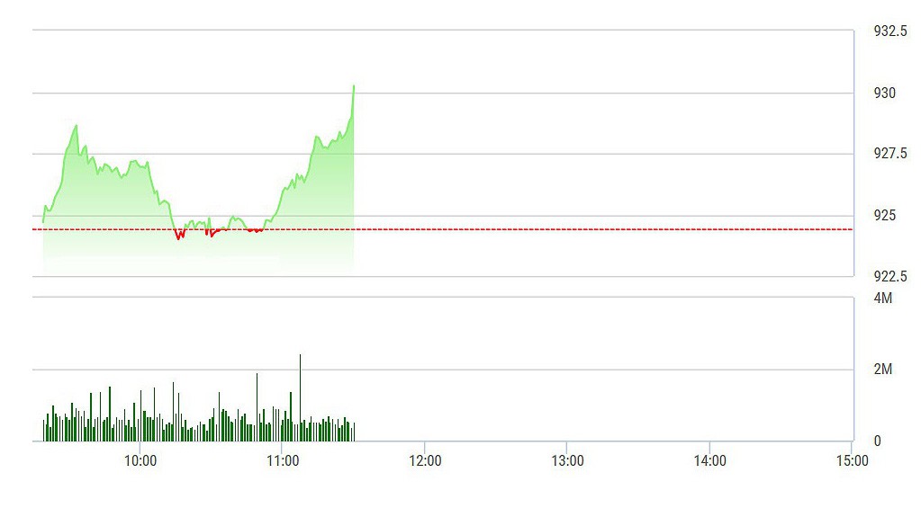 VN-Index vọt mạnh những phút cuối phiên sáng.