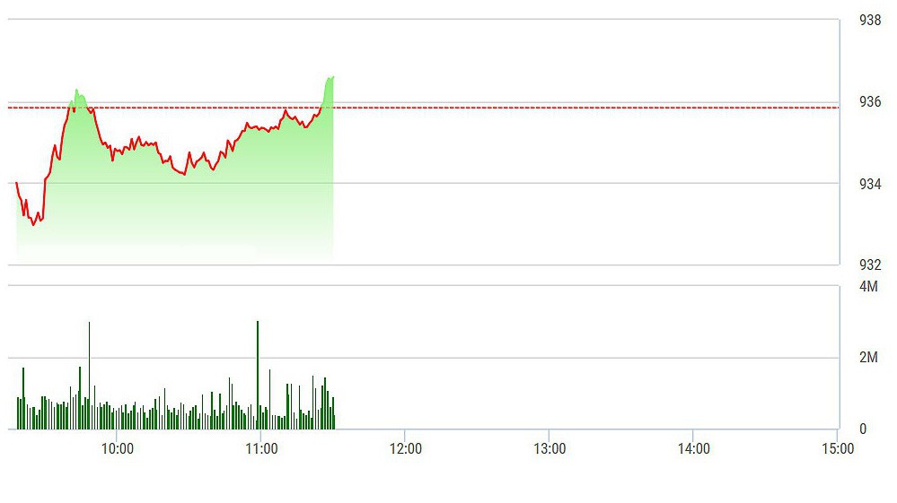 VN-Index đã có màu xanh về cuối phiên.