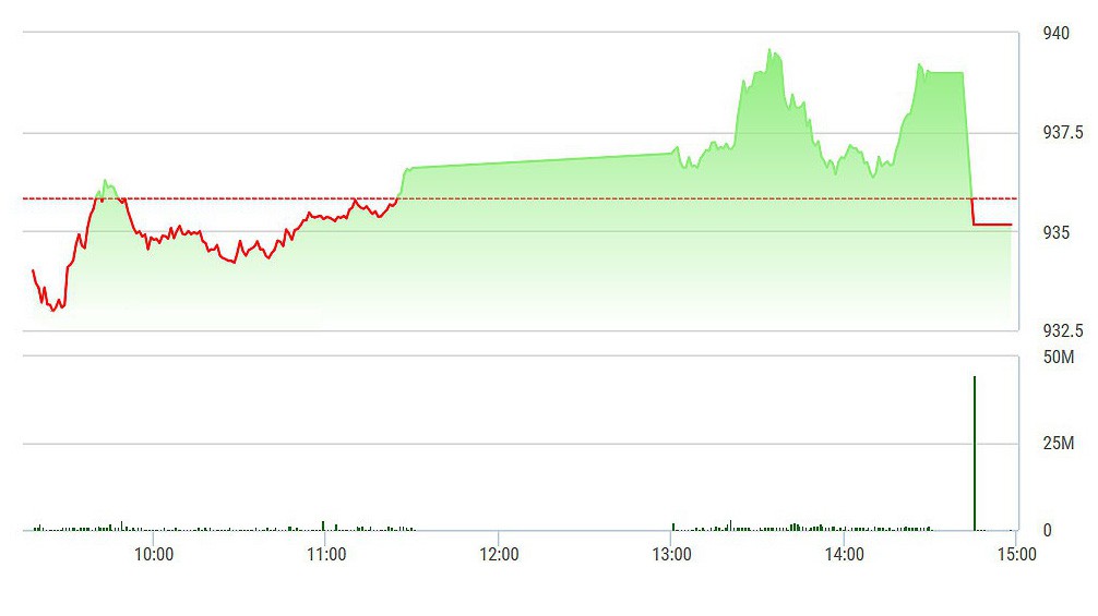 VN-Index không trụ được lúc cuối giờ.