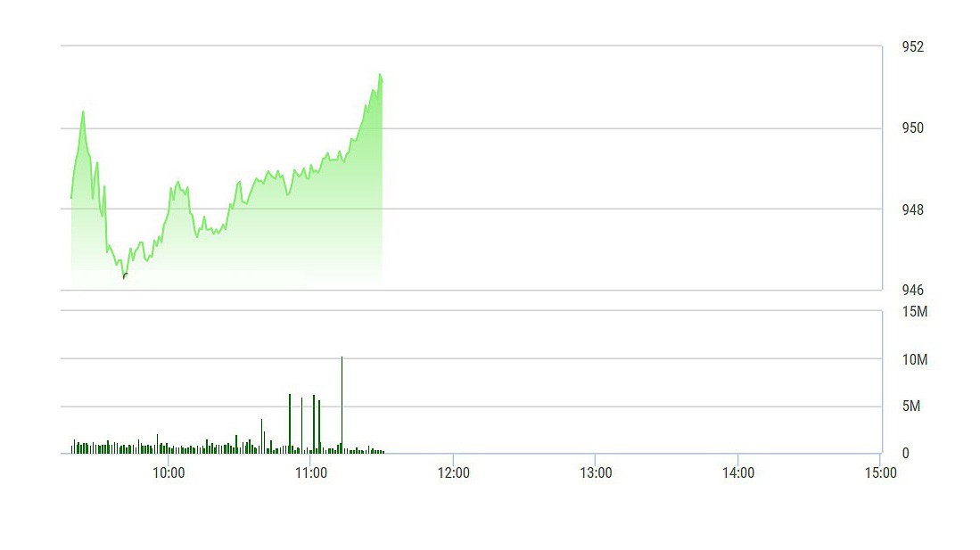 VN-Index tăng dựng đứng về cuối phiên sáng.