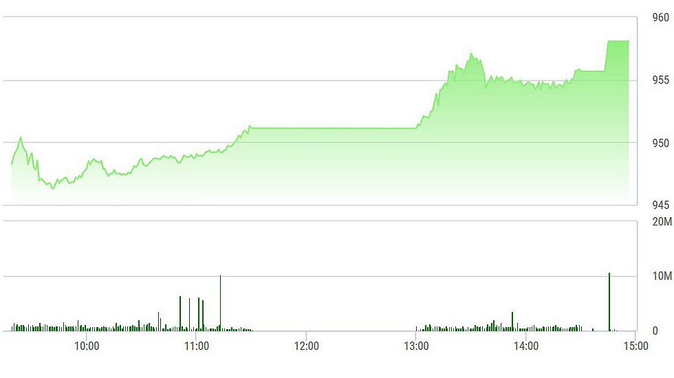 VN-Index thoát nhịp điều chỉnh lúc đóng cửa nhờ các cổ phiếu lớn kéo tăng vọt.