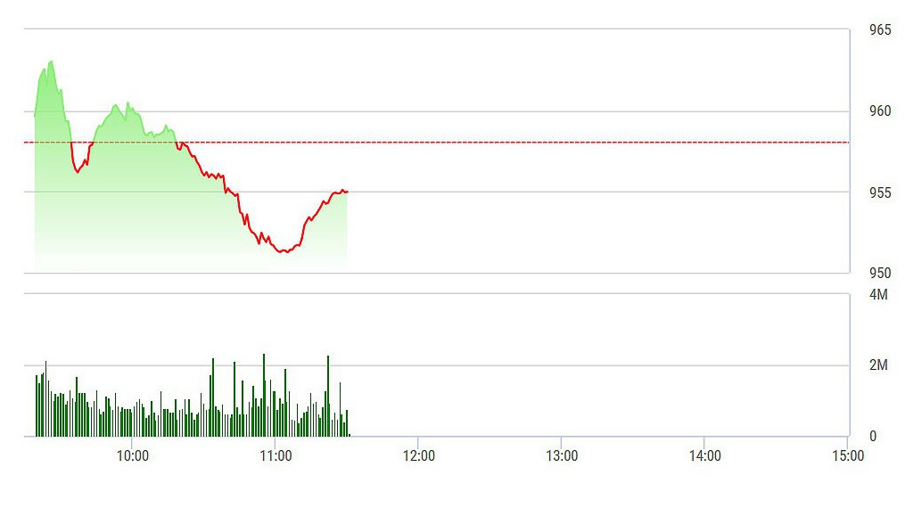 VN-Index đang phục hồi nhẹ về cuối phiên sáng.