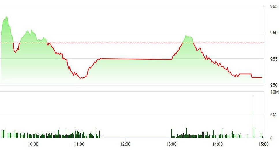 VN-Index trượt liên tục chiều nay.