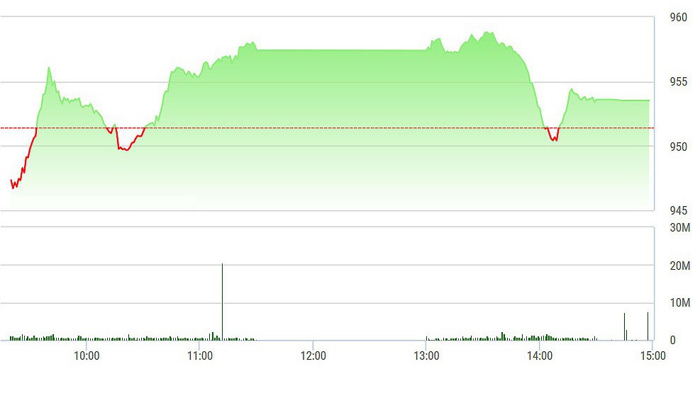 Rất may là nhịp giảm chiều nay không để lại hậu quả lớn.