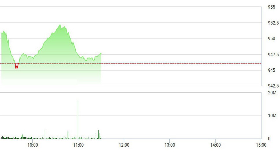 VN-Index trồi sụt mạnh sáng nay khi nhà đầu tư tranh thủ bán ra mỗi khi giá tăng lên cao.