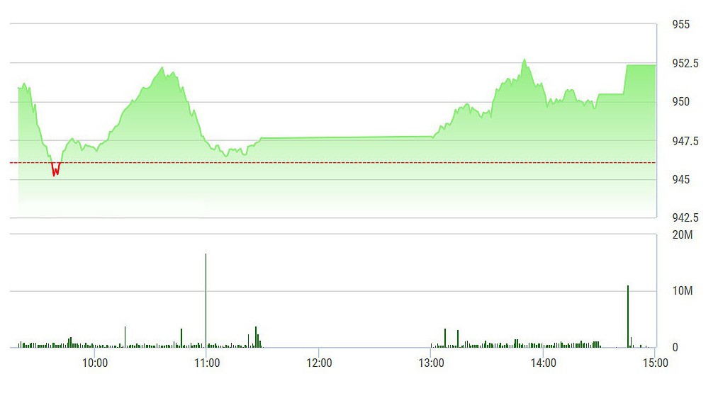 VN-Index được kéo mạnh lúc đóng cửa.