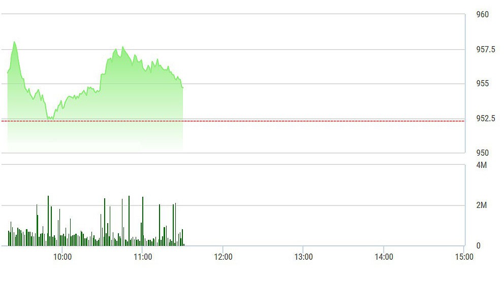 VN-Index đã tụt giảm khá nhiều trong nửa sau của phiên sáng nay.
