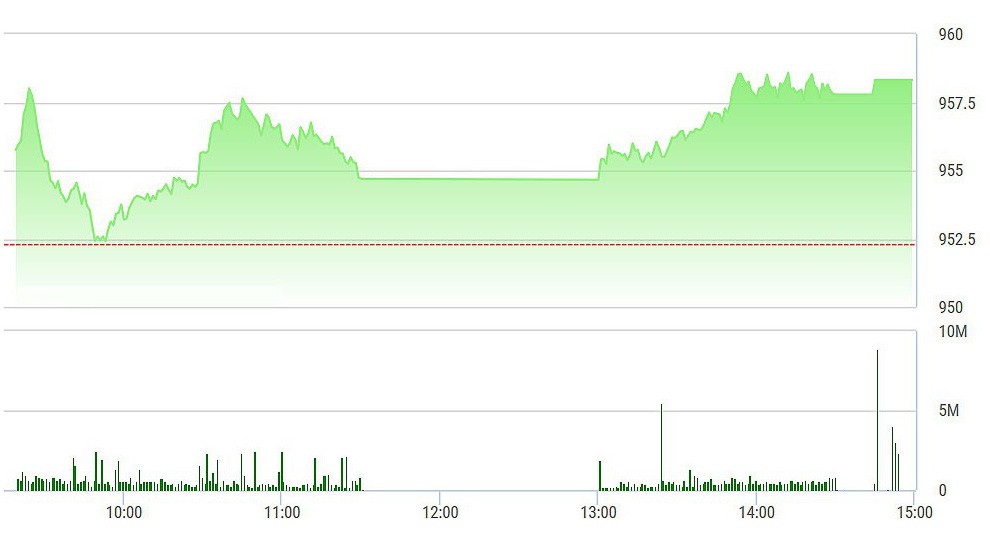 VN-Index duy trì được độ cao cho tới cuối phiên nhờ SAB, VIC.