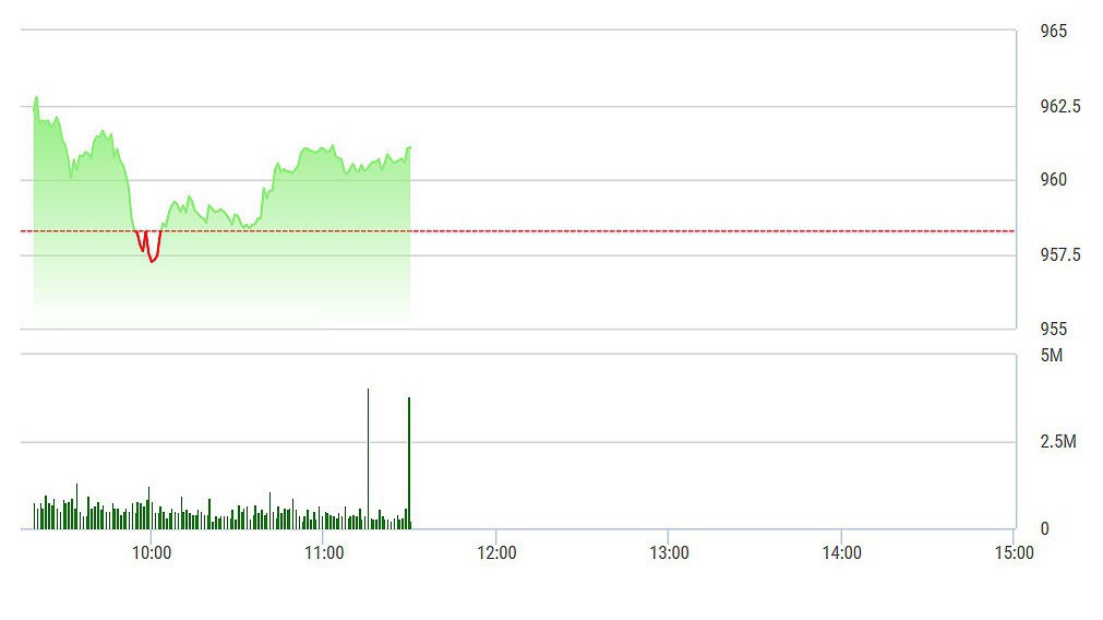 VN-Index không chịu nhiều áp lực từ SAB khi phía bán vẫn găm hàng.