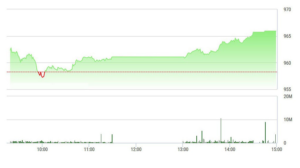 VN-Index đang áp sát đỉnh 970 điểm