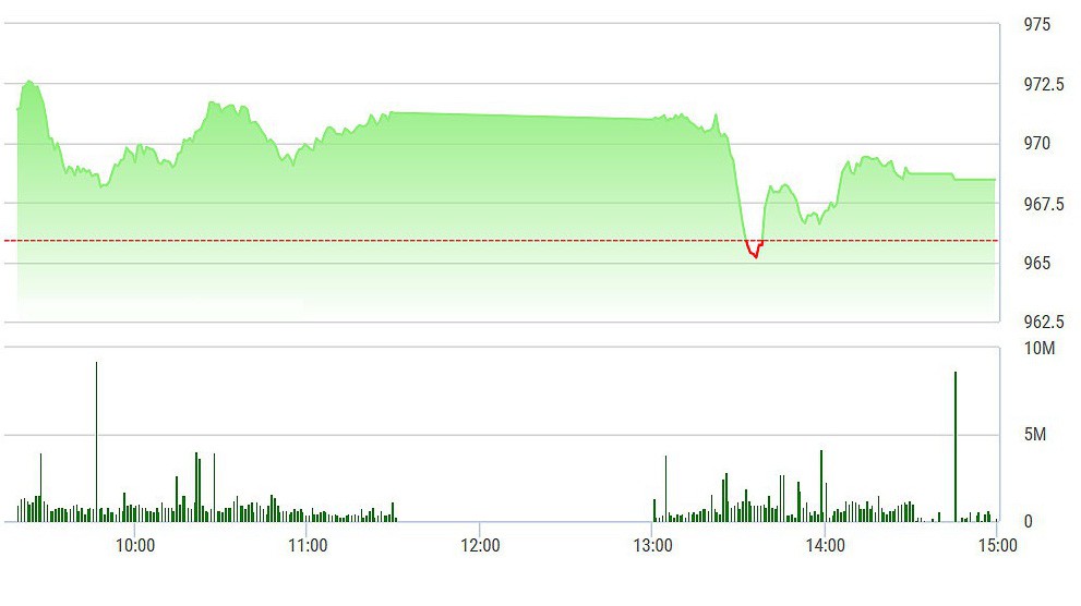 VN-Index tăng không rõ ràng chủ yếu do các trụ phân hóa.