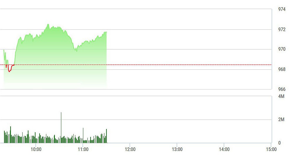 VN-Index vẫn đang trên đường chinh phục đỉnh cao lịch sử.