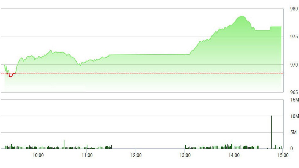 VN-Index tăng bốc chiều nay.